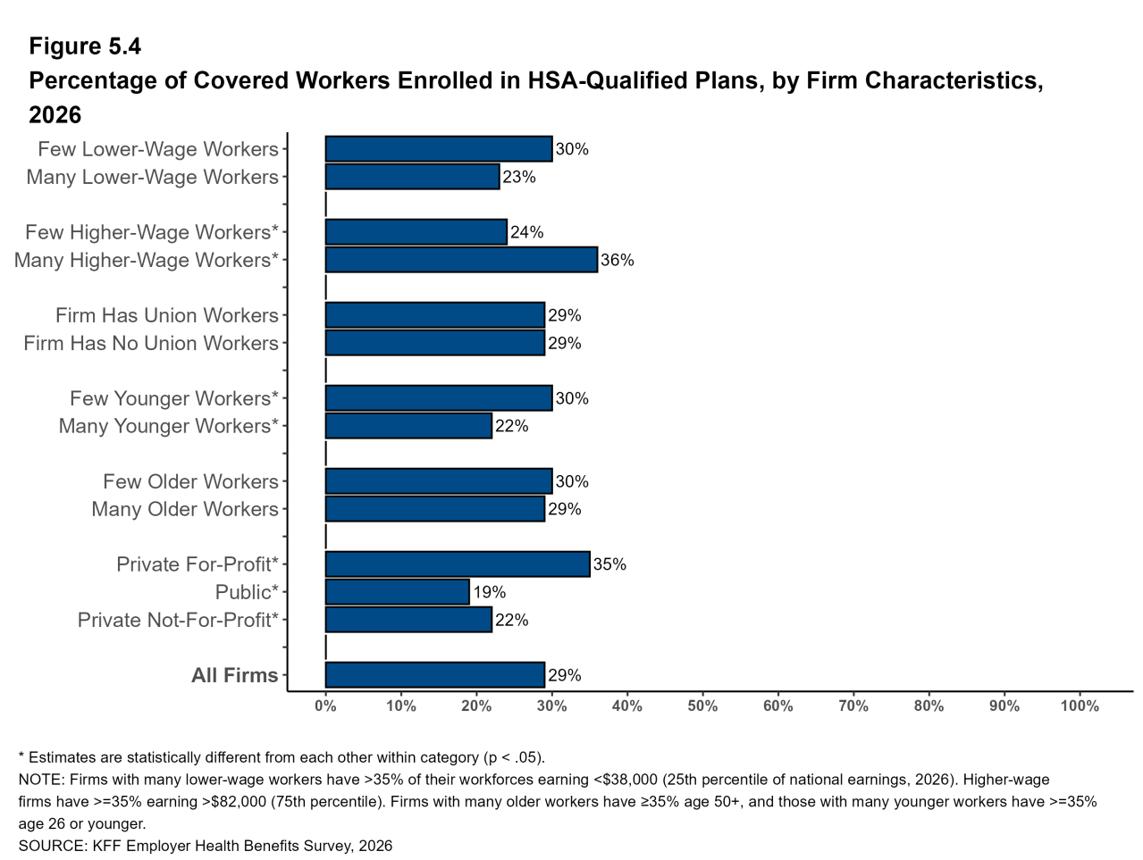 Figure 5.4: Percentage of Covered Workers Enrolled in HSA-Qualified Plans, by Firm Characteristics, 2026