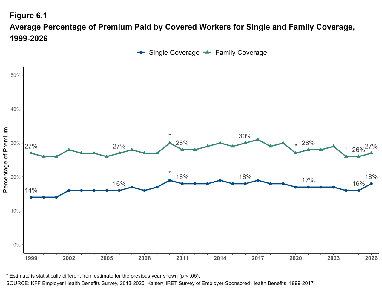 Figure 6.1: Average Percentage of Premium Paid by Covered Workers for Single and Family Coverage, 1999-2026