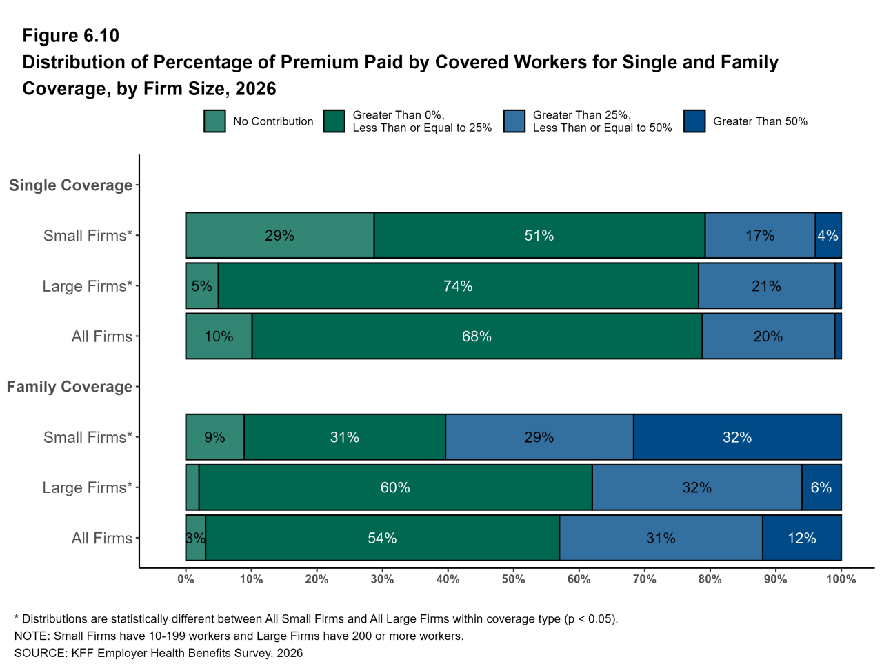 Figure 6.10: Distribution of Percentage of Premium Paid by Covered Workers for Single and Family Coverage, by Firm Size, 2026