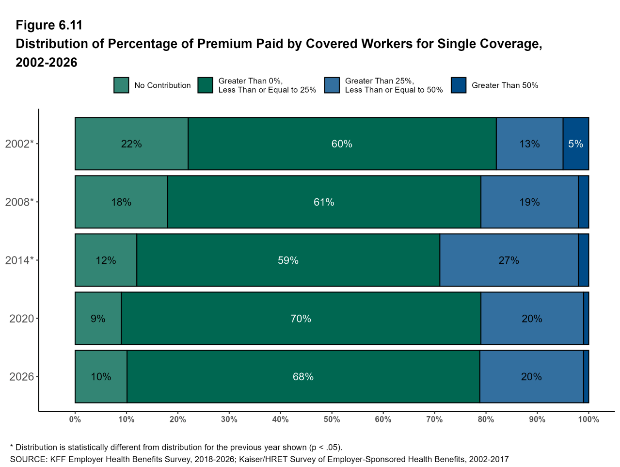 Figure 6.11: Distribution of Percentage of Premium Paid by Covered Workers for Single Coverage, 2002-2026