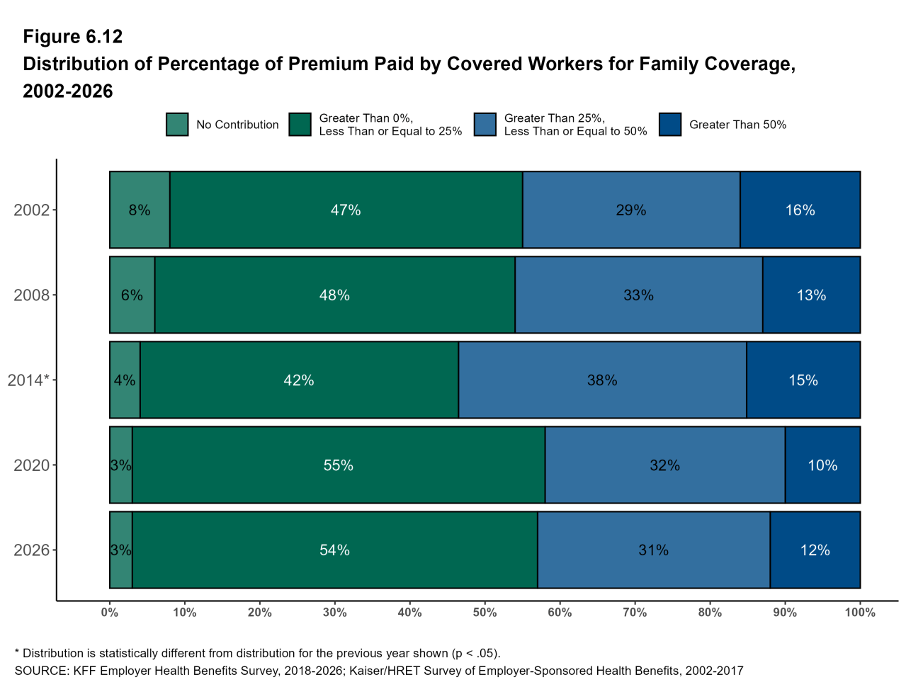 Figure 6.12: Distribution of Percentage of Premium Paid by Covered Workers for Family Coverage, 2002-2026