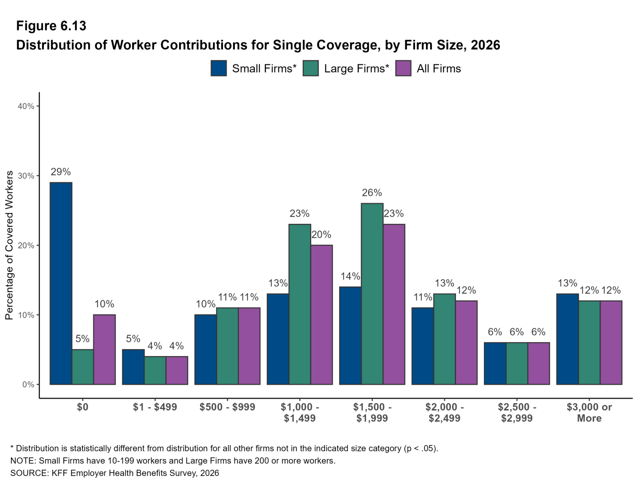 Figure 6.13: Distribution of Worker Contributions for Single Coverage, by Firm Size, 2026