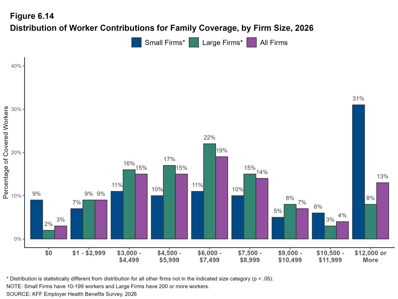 Figure 6.14: Distribution of Worker Contributions for Family Coverage, by Firm Size, 2026