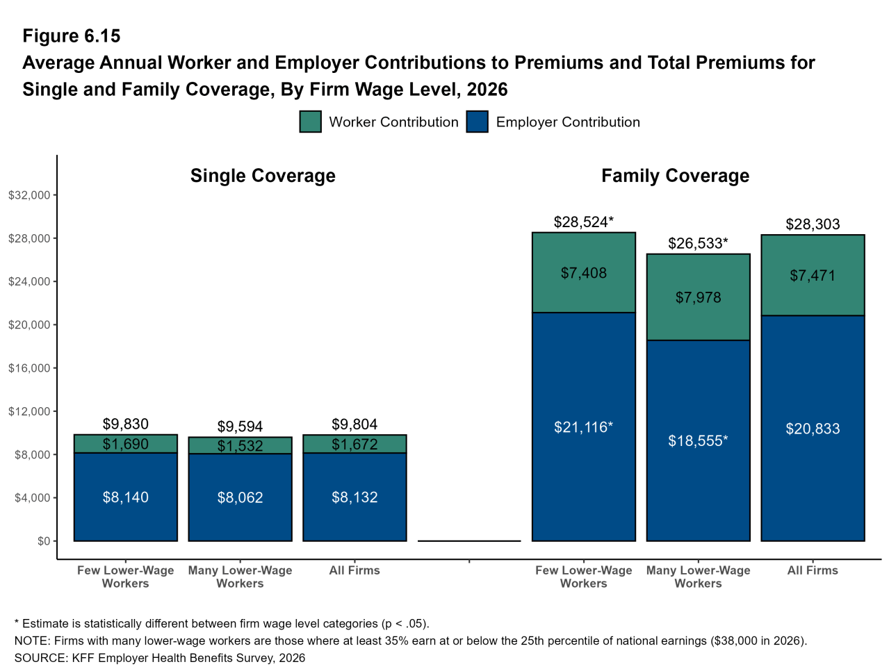 Figure 6.15: Average Annual Worker and Employer Contributions to Premiums and Total Premiums for Single and Family Coverage, by Firm Wage Level, 2026