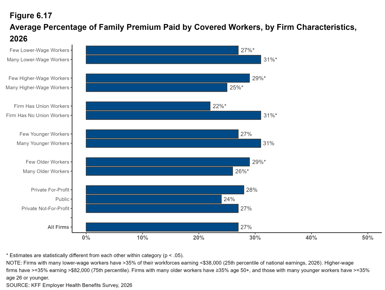 Figure 6.17: Average Percentage of Family Premium Paid by Covered Workers, by Firm Characteristics, 2026