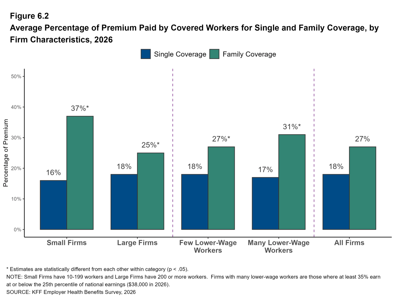 Figure 6.2: Average Percentage of Premium Paid by Covered Workers for Single and Family Coverage, by Firm Characteristics, 2026