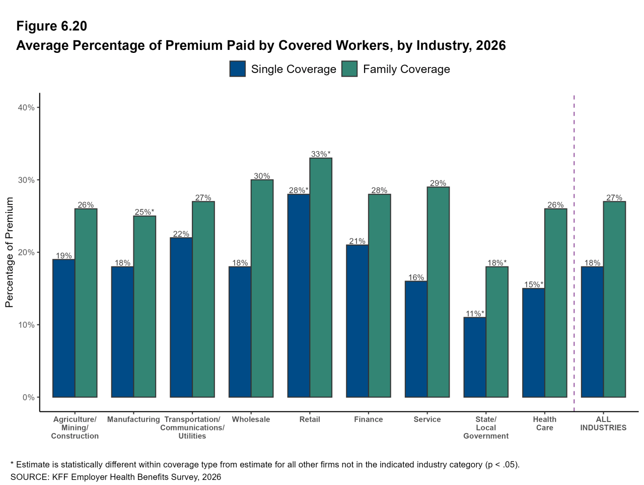 Figure 6.20: Average Percentage of Premium Paid by Covered Workers, by Industry, 2026
