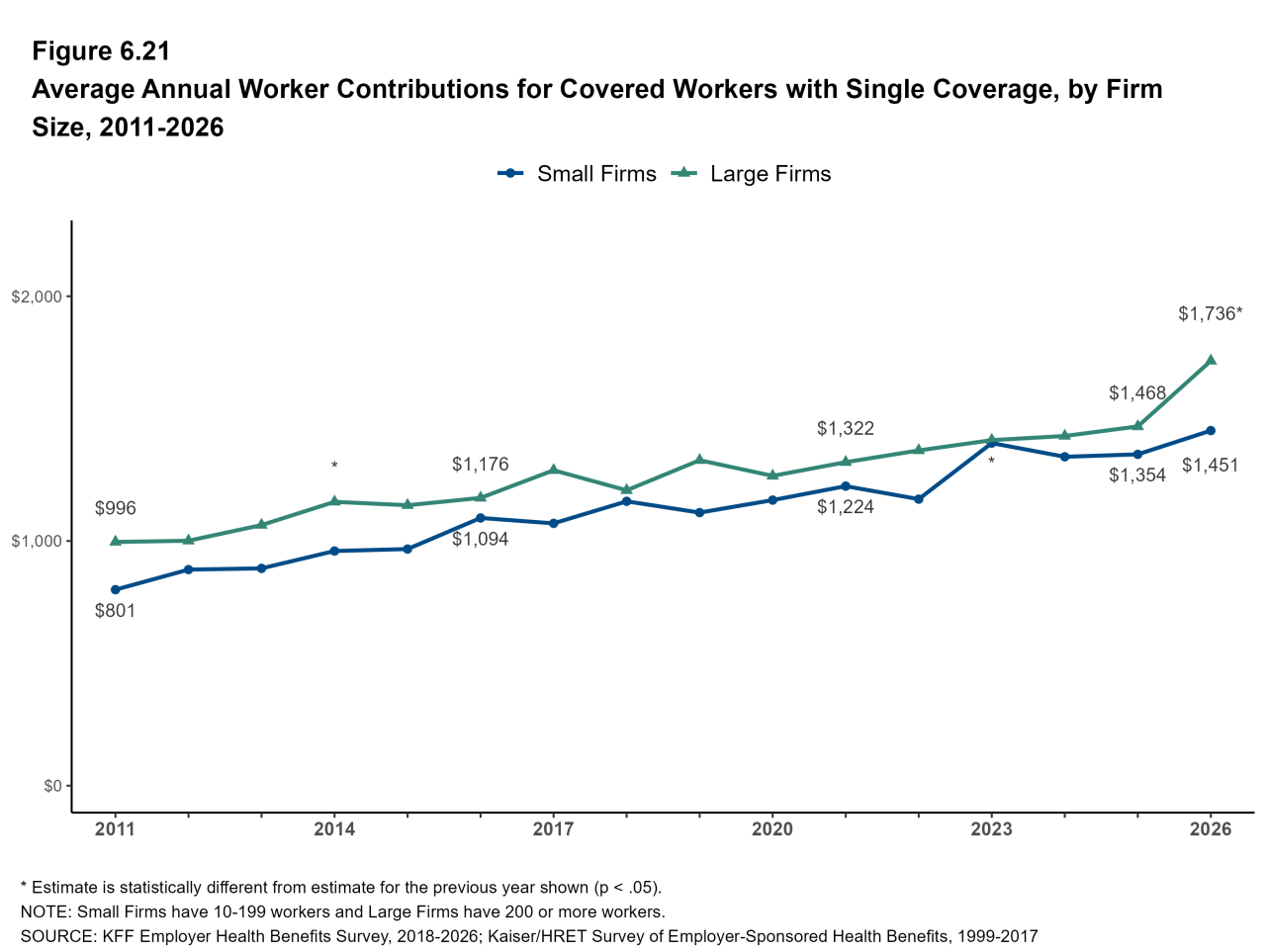 Figure 6.21: Average Annual Worker Contributions for Covered Workers With Single Coverage, by Firm Size, 1999-2026