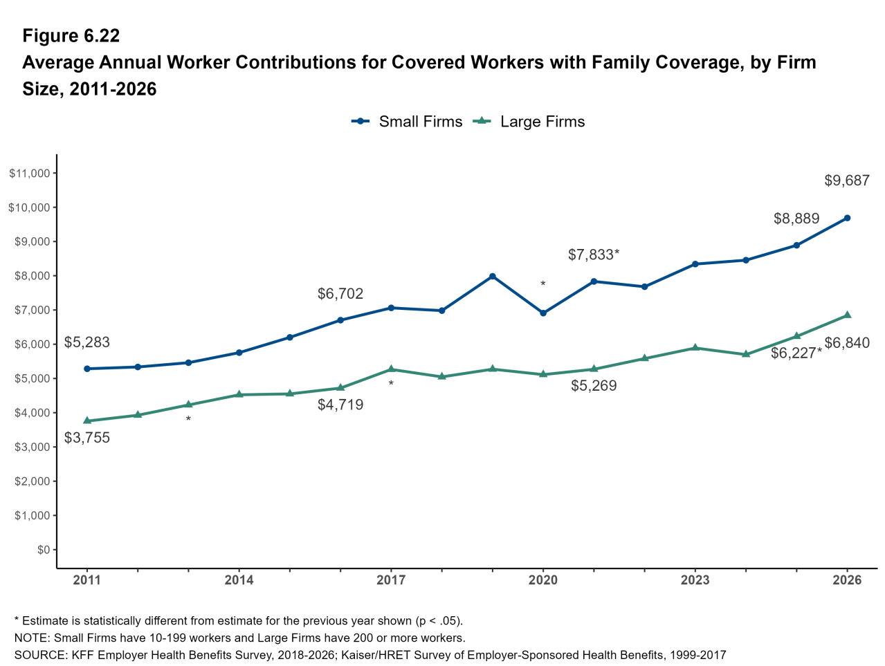 Figure 6.22: Average Annual Worker Contributions for Covered Workers With Family Coverage, by Firm Size, 1999-2026