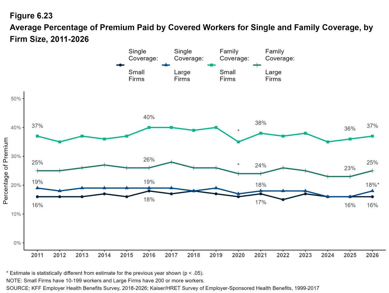 Figure 6.23: Average Percentage of Premium Paid by Covered Workers for Single and Family Coverage, by Firm Size, 1999-2026