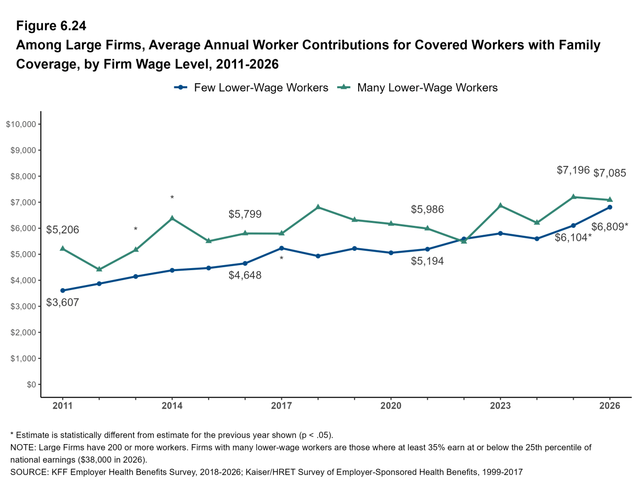 Figure 6.24: Among Large Firms, Average Annual Worker Contributions for Covered Workers With Family Coverage, by Firm Wage Level, 1999-2026