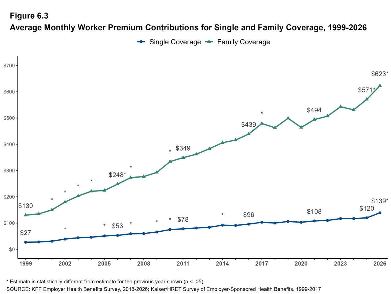 Figure 6.3: Average Monthly Worker Premium Contributions for Single and Family Coverage, 1999-2026