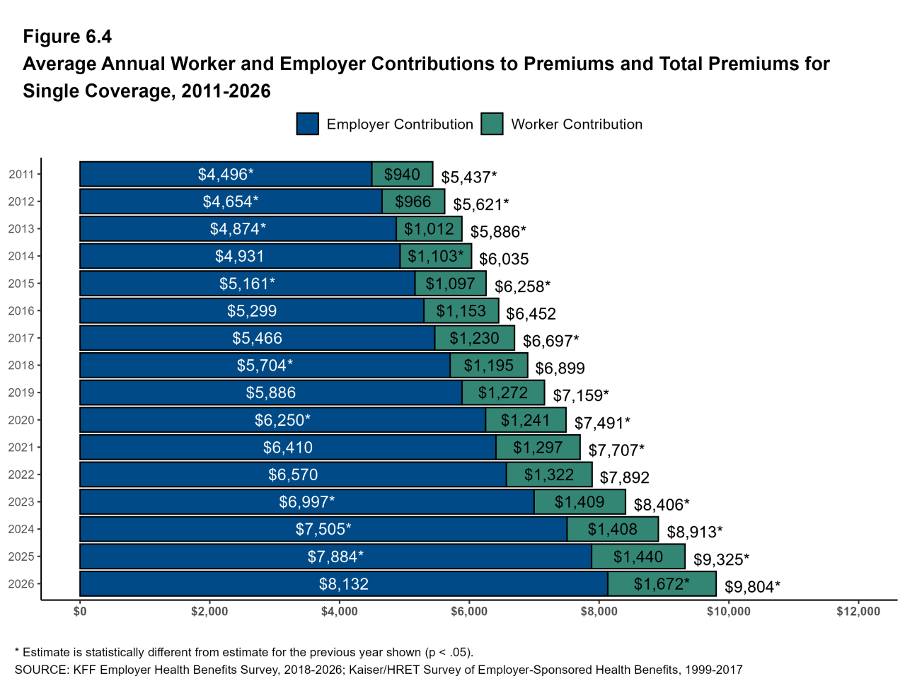 Figure 6.4: Average Annual Worker and Employer Contributions to Premiums and Total Premiums for Single Coverage, 1999-2026
