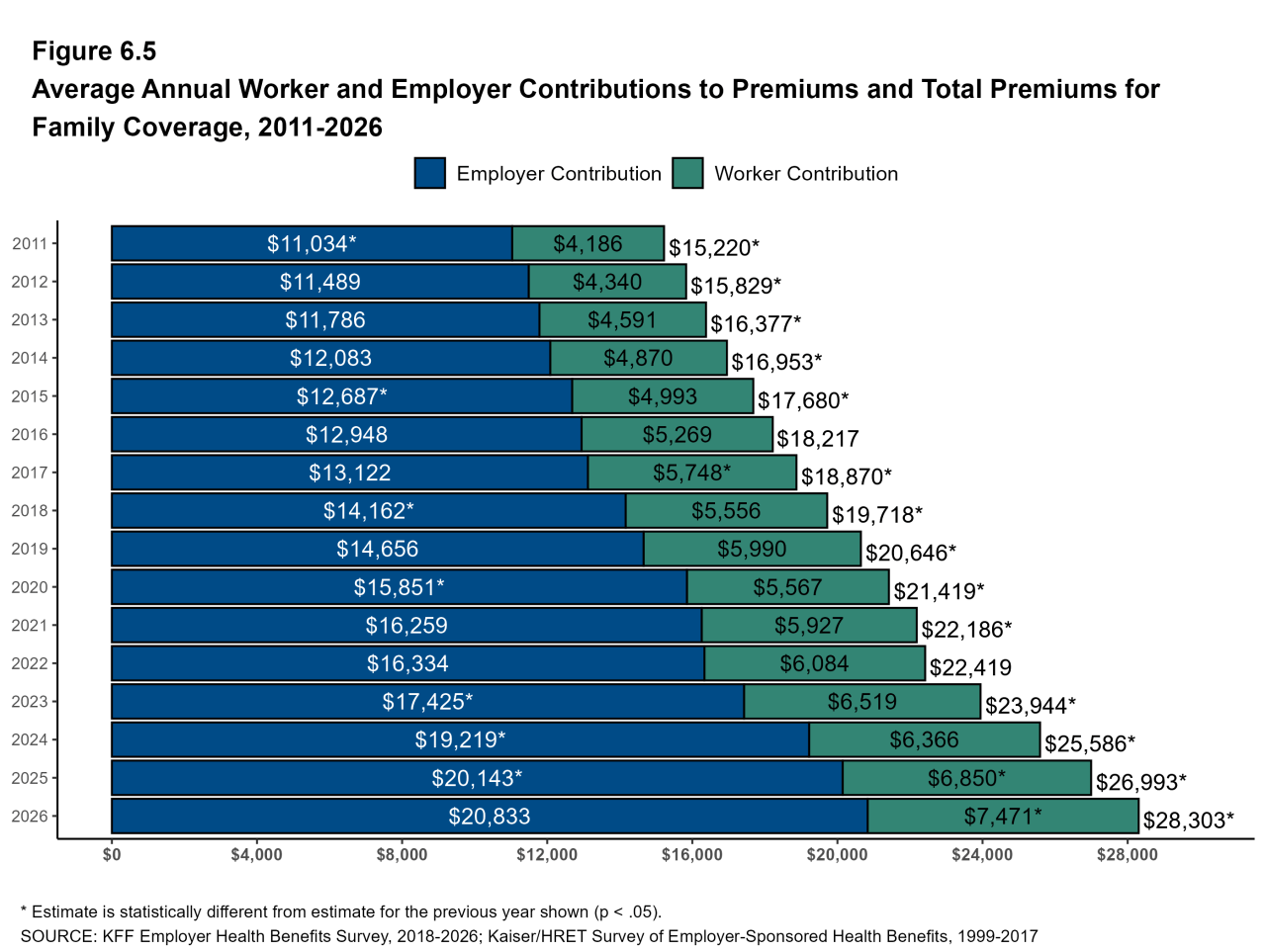 Figure 6.5: Average Annual Worker and Employer Contributions to Premiums and Total Premiums for Family Coverage, 1999-2026