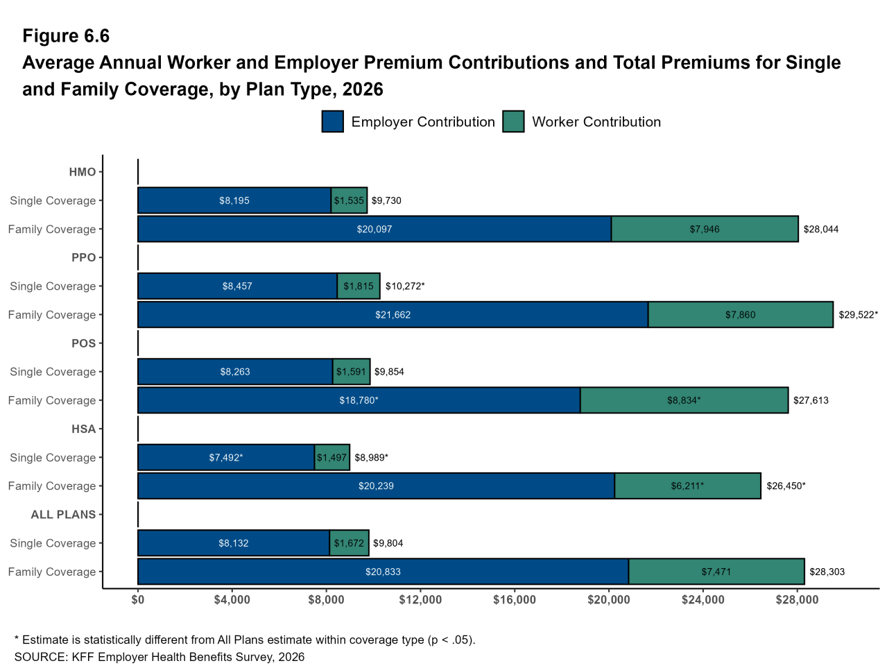 Figure 6.6: Average Annual Worker and Employer Premium Contributions and Total Premiums for Single and Family Coverage, by Plan Type, 2026