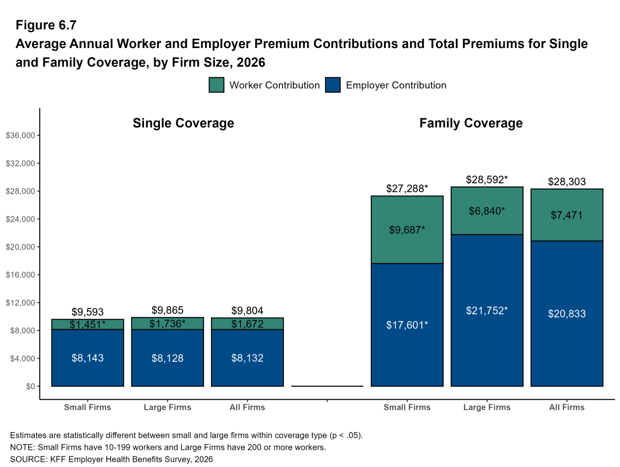 Figure 6.7: Average Annual Worker and Employer Premium Contributions and Total Premiums for Single and Family Coverage, by Firm Size, 2026