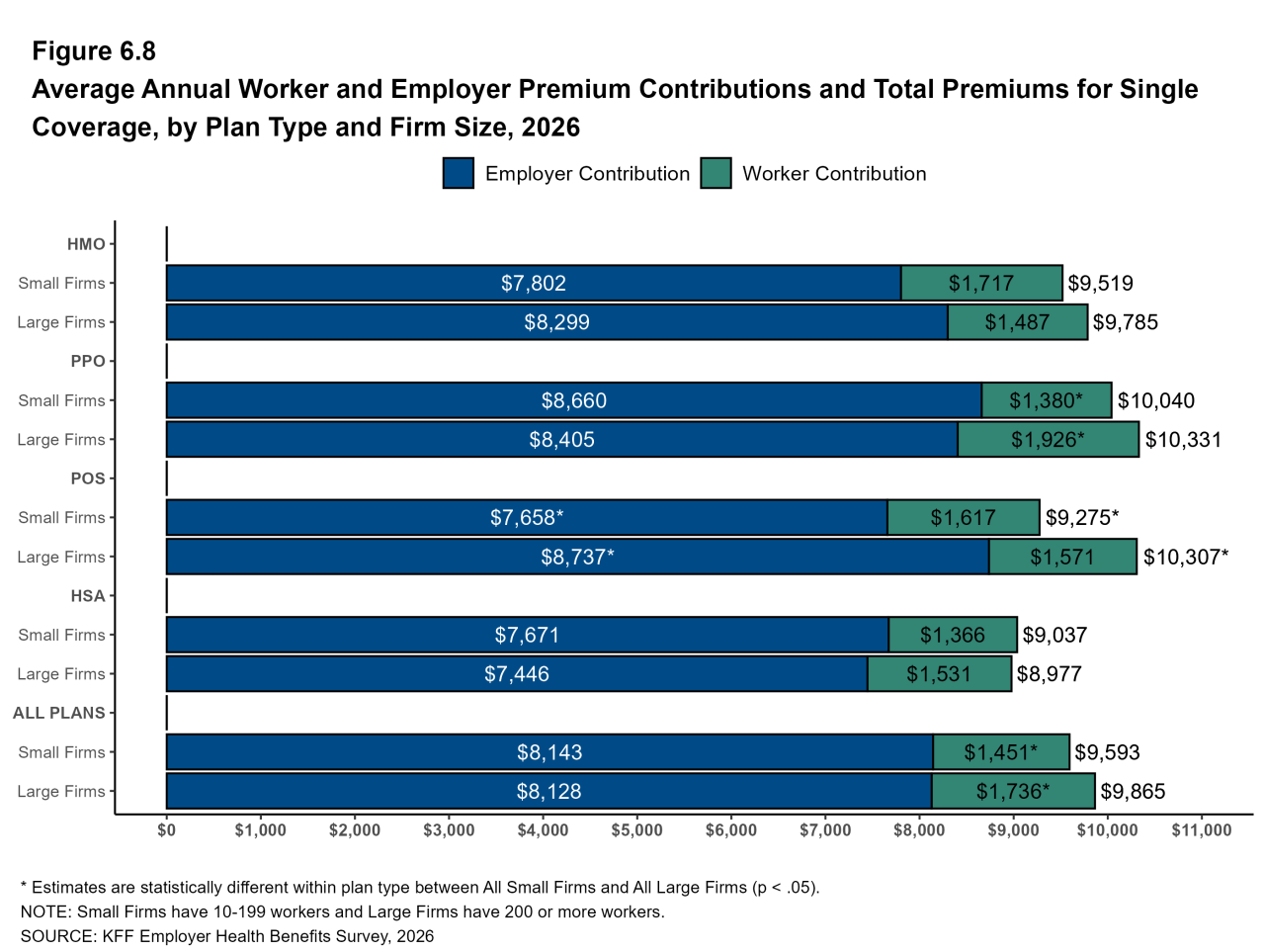 Figure 6.8: Average Annual Worker and Employer Premium Contributions and Total Premiums for Single Coverage, by Plan Type and Firm Size, 2026