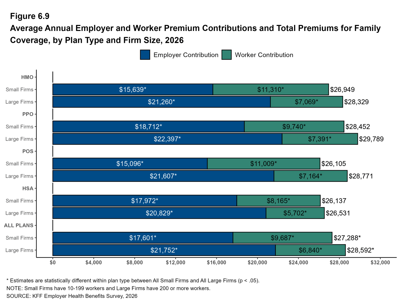 Figure 6.9: Average Annual Employer and Worker Premium Contributions and Total Premiums for Family Coverage, by Plan Type and Firm Size, 2026