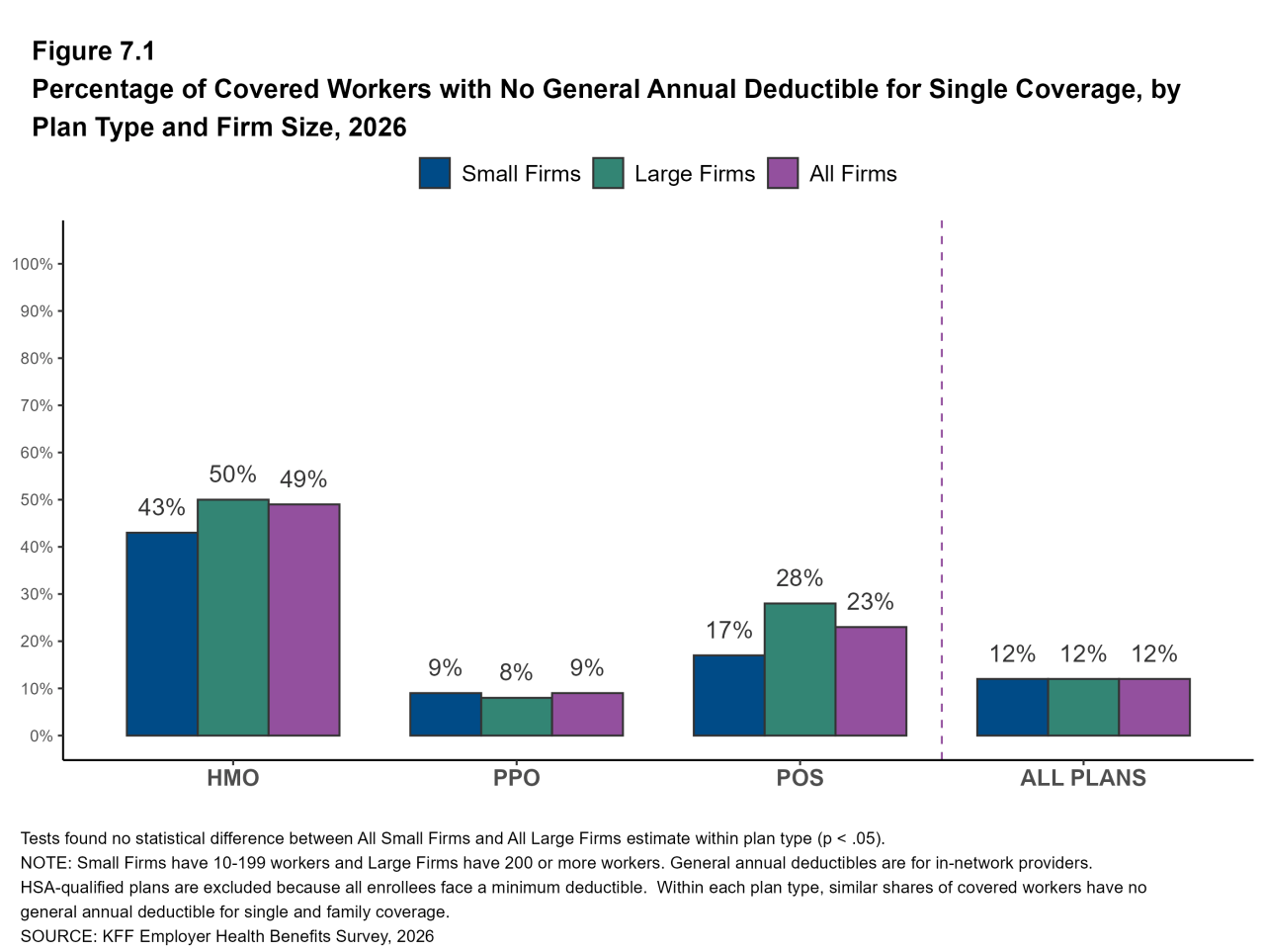Figure 7.1: Percentage of Covered Workers With No General Annual Deductible for Single Coverage, by Plan Type and Firm Size, 2026