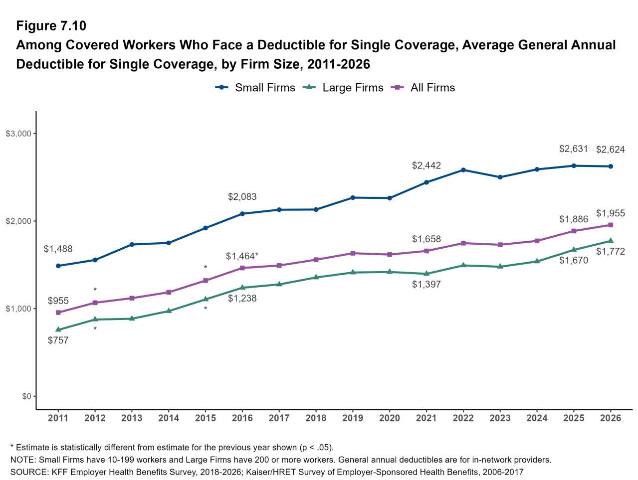 Figure 7.10: Among Covered Workers Who Face a Deductible for Single Coverage, Average General Annual Deductible for Single Coverage, by Firm Size, 2006-2026