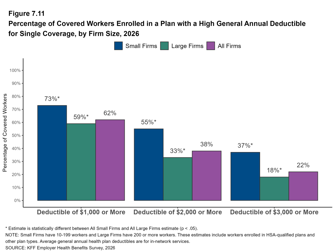 Figure 7.11: Percentage of Covered Workers Enrolled in a Plan With a High General Annual Deductible for Single Coverage, by Firm Size, 2026