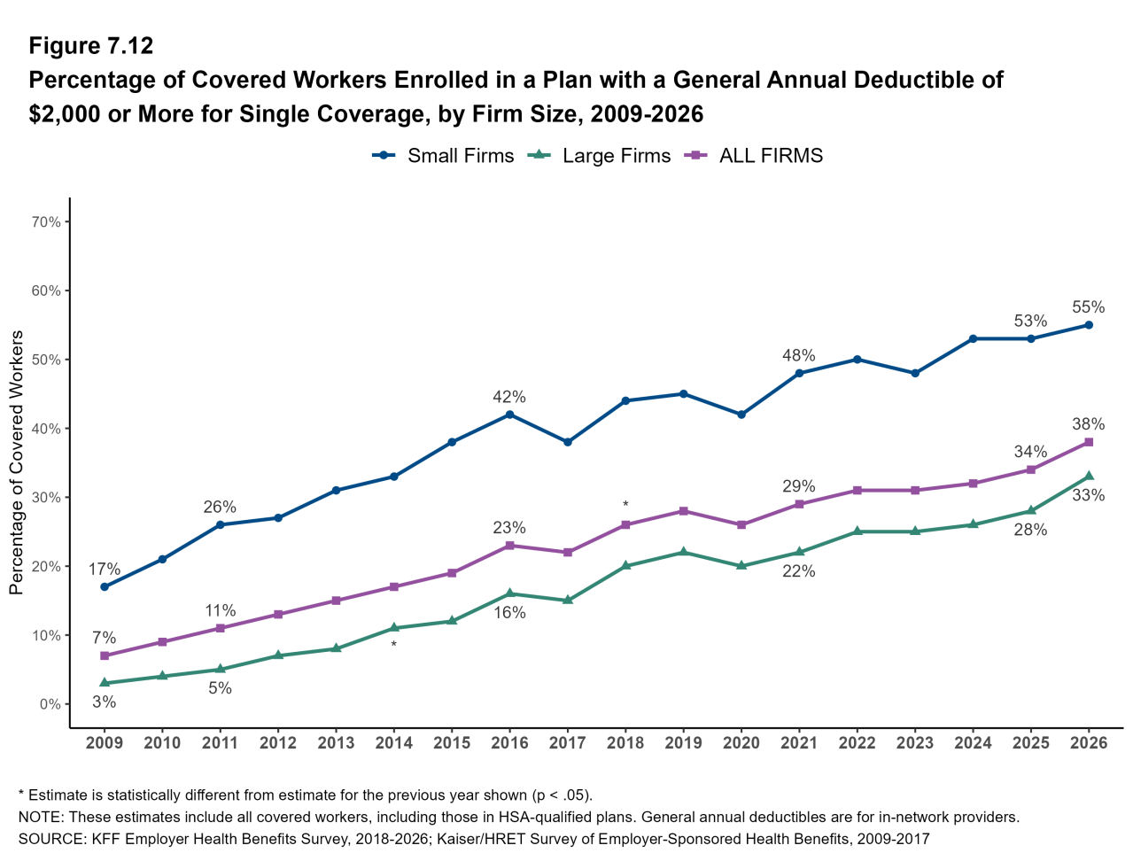 Figure 7.12: Percentage of Covered Workers Enrolled in a Plan With a General Annual Deductible of $2,000 or More for Single Coverage, by Firm Size, 2009-2026