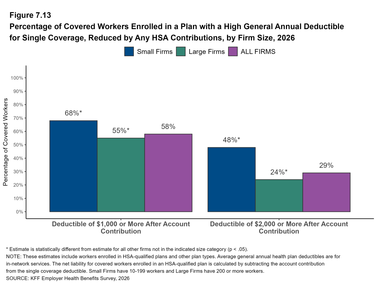 Figure 7.13: Percentage of Covered Workers Enrolled in a Plan With a High General Annual Deductible for Single Coverage, Reduced by Any HSA Contributions, by Firm Size, 2026