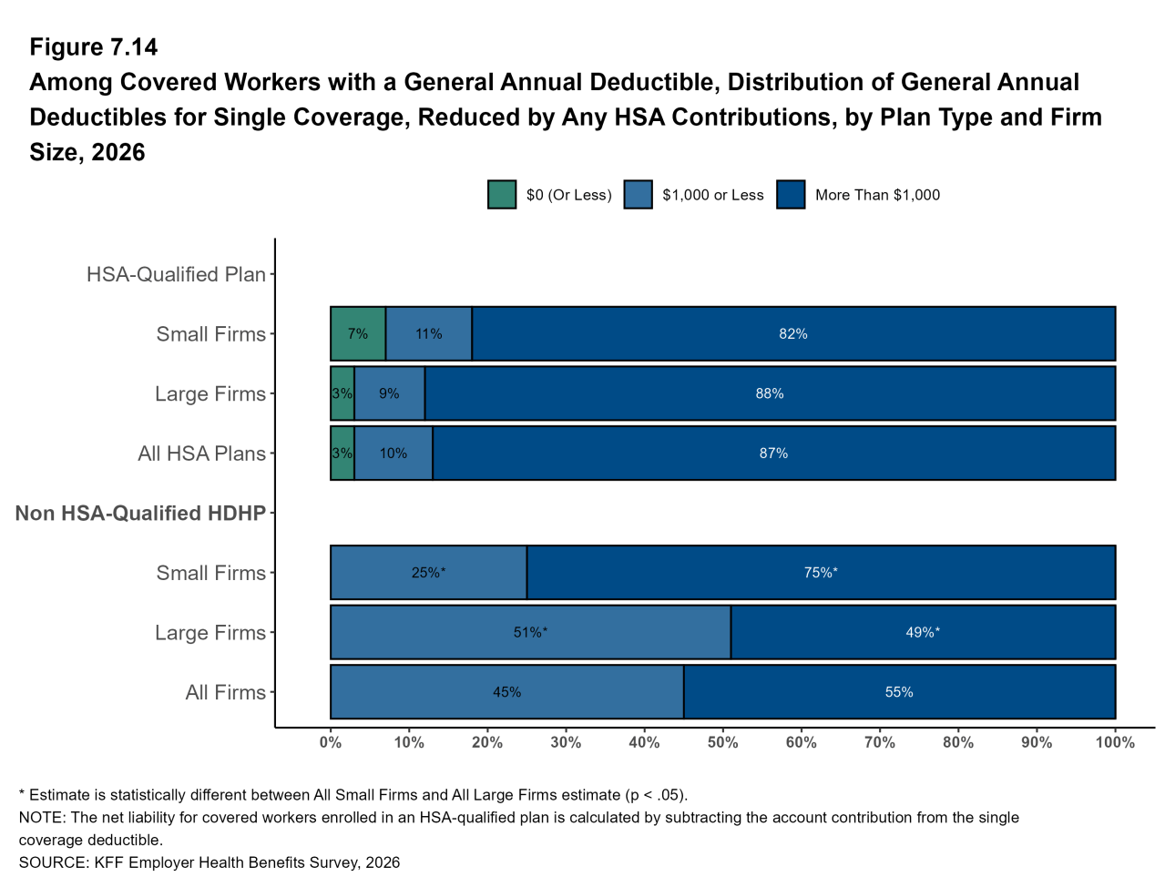 Figure 7.14: Among Covered Workers With a General Annual Deductible, Distribution of General Annual Deductibles for Single Coverage, Reduced by Any HSA Contributions, by Plan Type and Firm Size, 2026