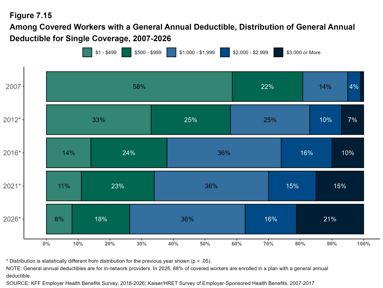 Figure 7.15: Among Covered Workers With a General Annual Deductible, Distribution of General Annual Deductible for Single Coverage, 2007-2026