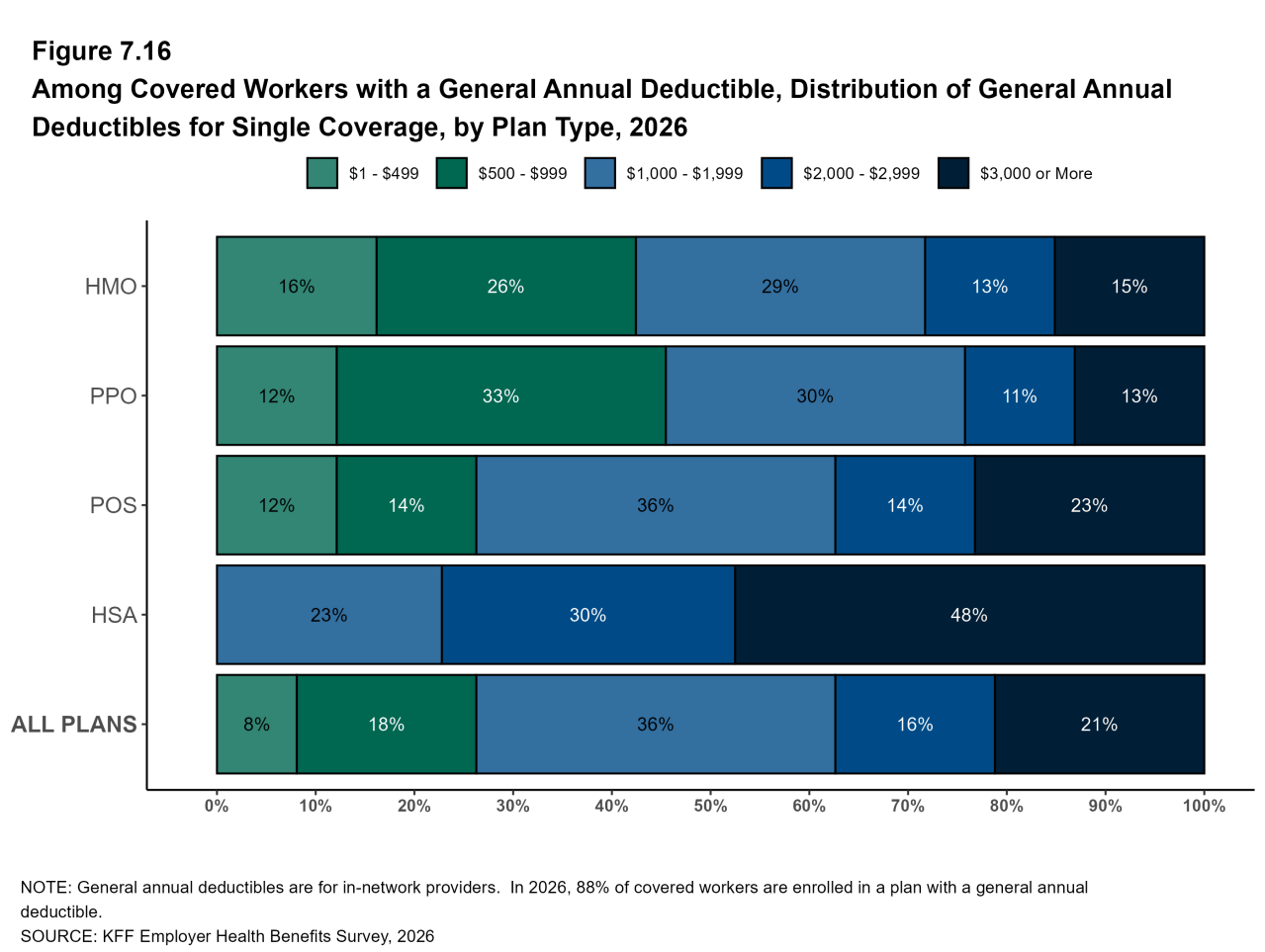 Figure 7.16: Among Covered Workers With a General Annual Deductible, Distribution of General Annual Deductibles for Single Coverage, by Plan Type, 2026