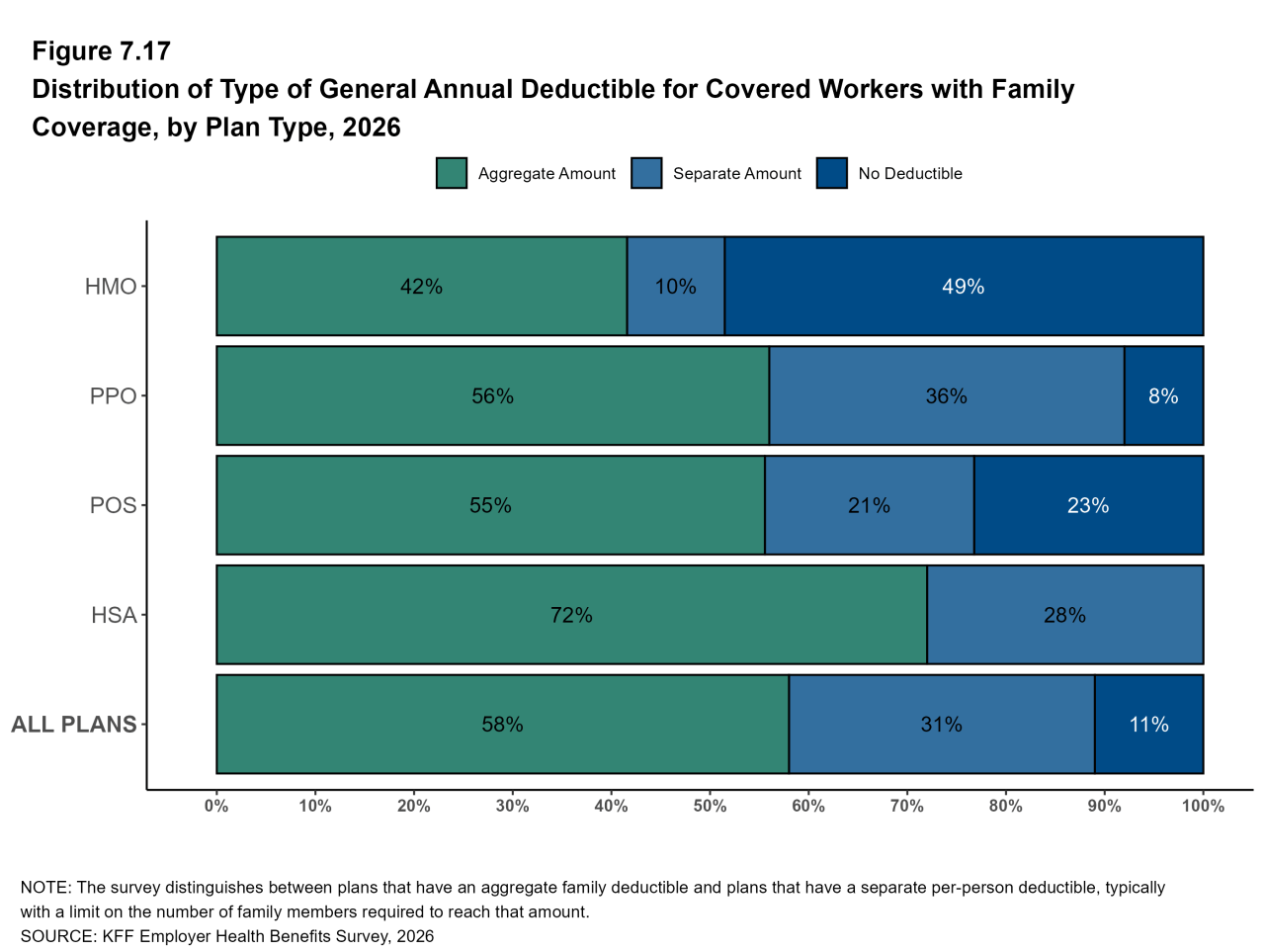 Figure 7.17: Distribution of Type of General Annual Deductible for Covered Workers With Family Coverage, by Plan Type, 2026