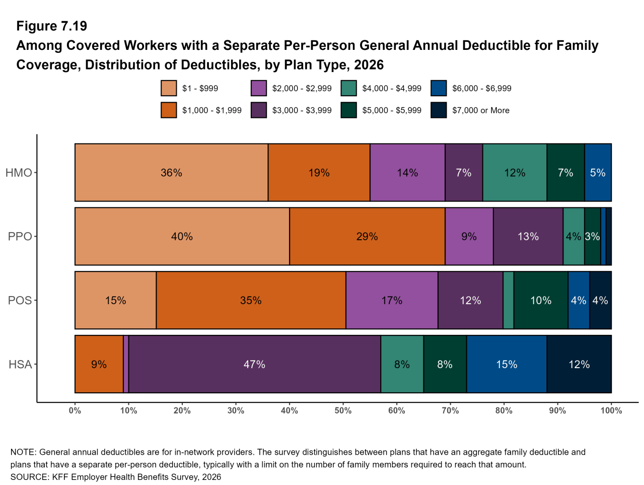 Figure 7.19: Among Covered Workers With a Separate Per-Person General Annual Deductible for Family Coverage, Distribution of Deductibles, by Plan Type, 2026