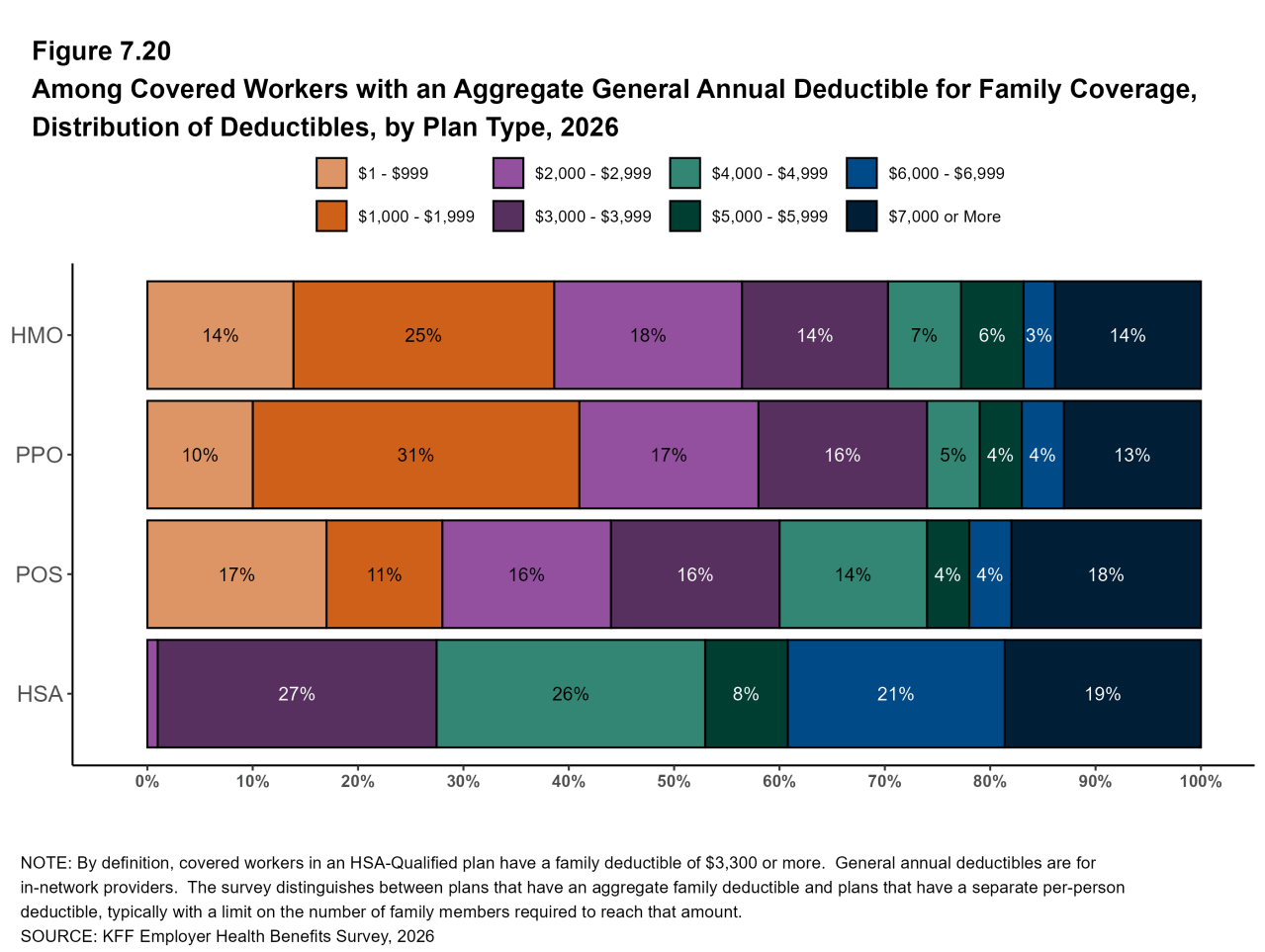 Figure 7.20: Among Covered Workers With an Aggregate General Annual Deductible for Family Coverage, Distribution of Deductibles, by Plan Type, 2026