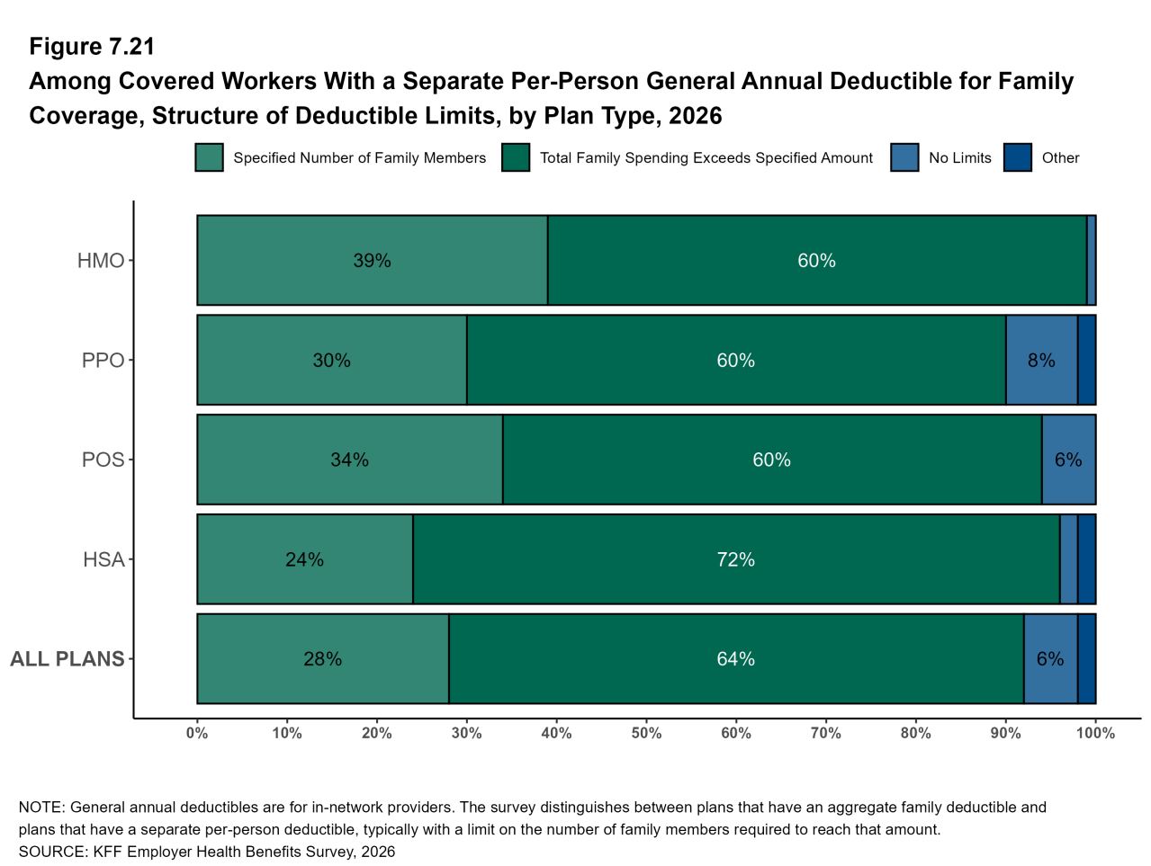 Figure 7.21: Among Covered Workers With a Separate Per-Person General Annual Deductible for Family Coverage, Structure of Deductible Limits, by Plan Type, 2026