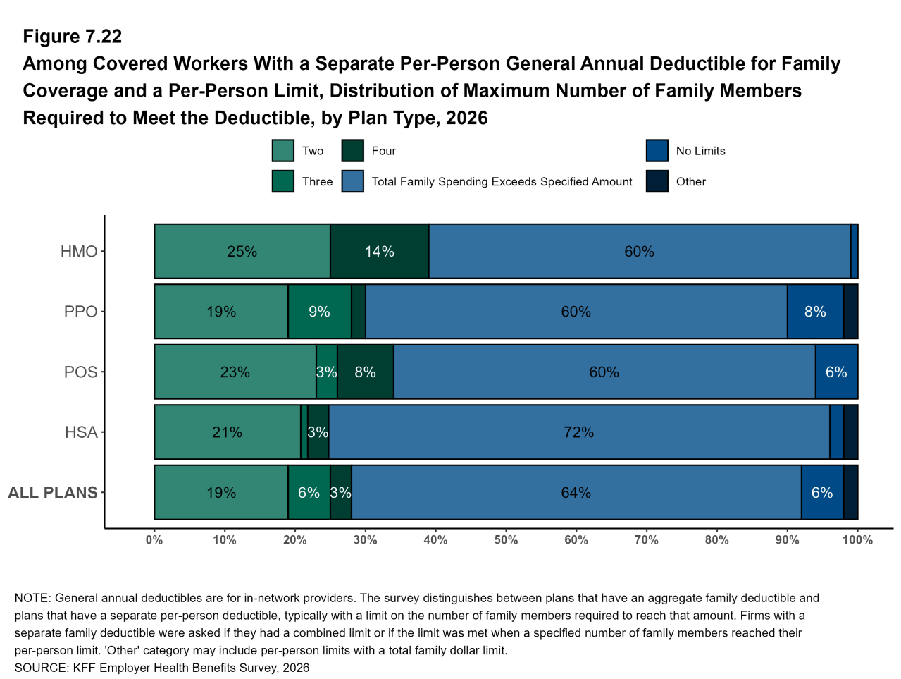 Figure 7.22: Among Covered Workers With a Separate Per-Person General Annual Deductible for Family Coverage and a Per-Person Limit, Distribution of Maximum Number of Family Members Required to Meet the Deductible, by Plan Type, 2026