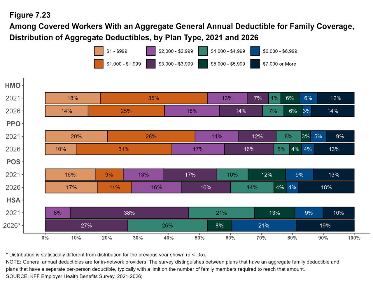 Figure 7.23: Among Covered Workers With an Aggregate General Annual Deductible for Family Coverage, Distribution of Aggregate Deductibles, by Plan Type, 2021 and 2026