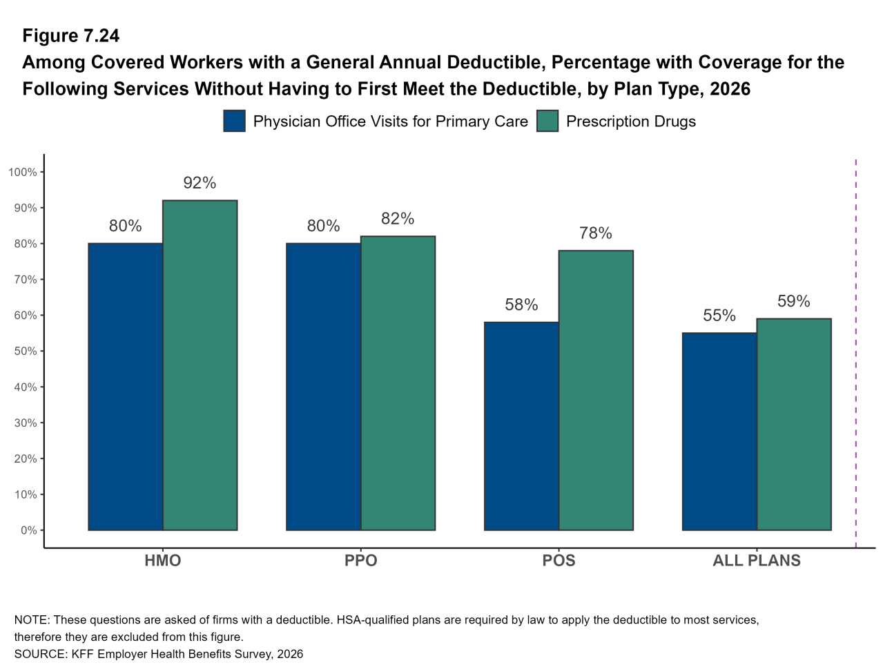 Figure 7.24: Among Covered Workers With a General Annual Deductible, Percentage With Coverage for the Following Services Without Having to First Meet the Deductible, by Plan Type, 2026