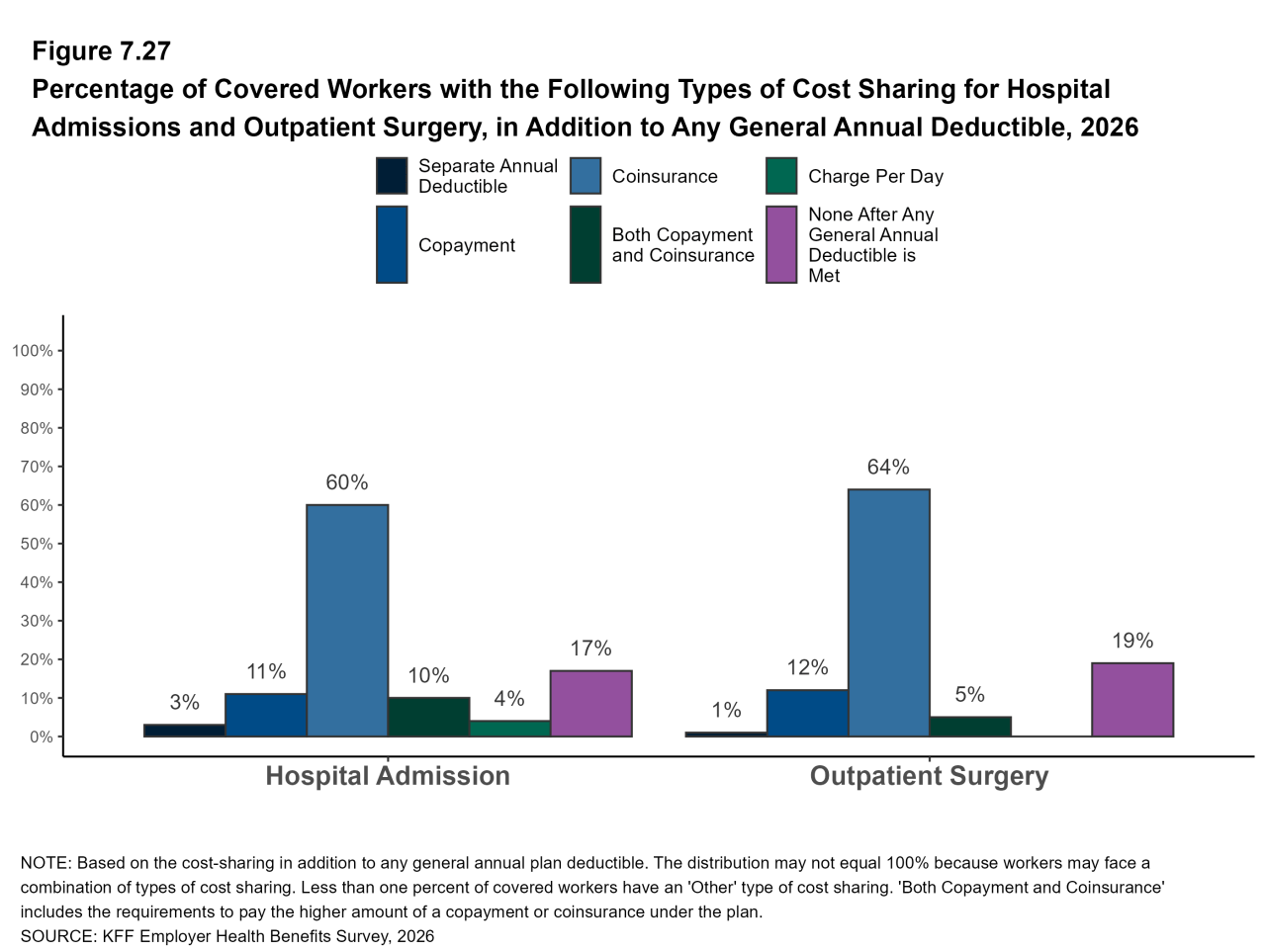 Figure 7.27: Percentage of Covered Workers With the Following Types of Cost Sharing for Hospital Admissions and Outpatient Surgery, in Addition to Any General Annual Deductible, 2026