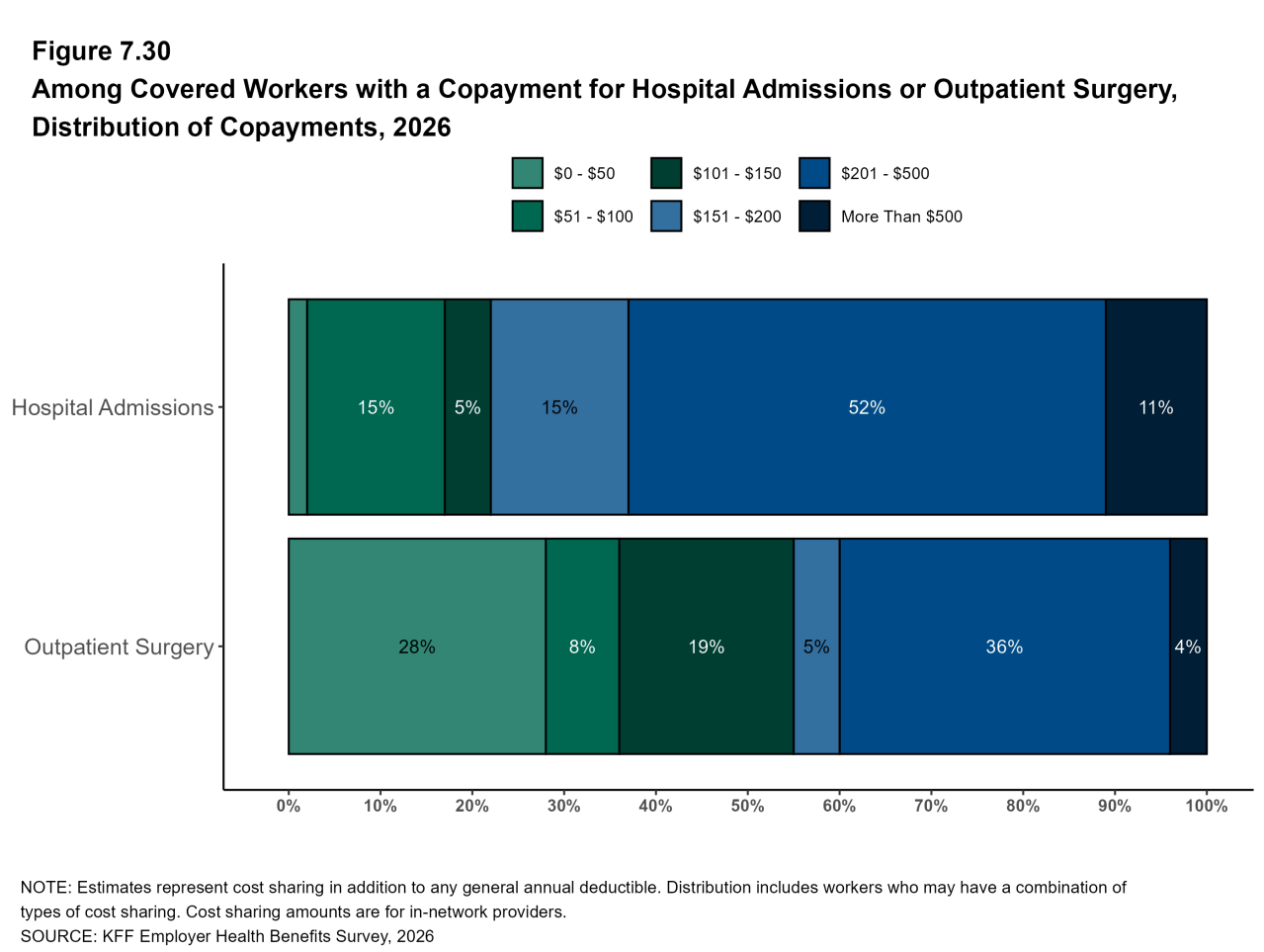 Figure 7.30: Among Covered Workers With a Copayment for Hospital Admissions or Outpatient Surgery, Distribution of Copayments, 2026