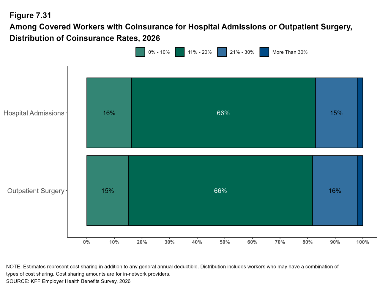 Figure 7.31: Among Covered Workers With Coinsurance for Hospital Admissions or Outpatient Surgery, Distribution of Coinsurance Rates, 2026