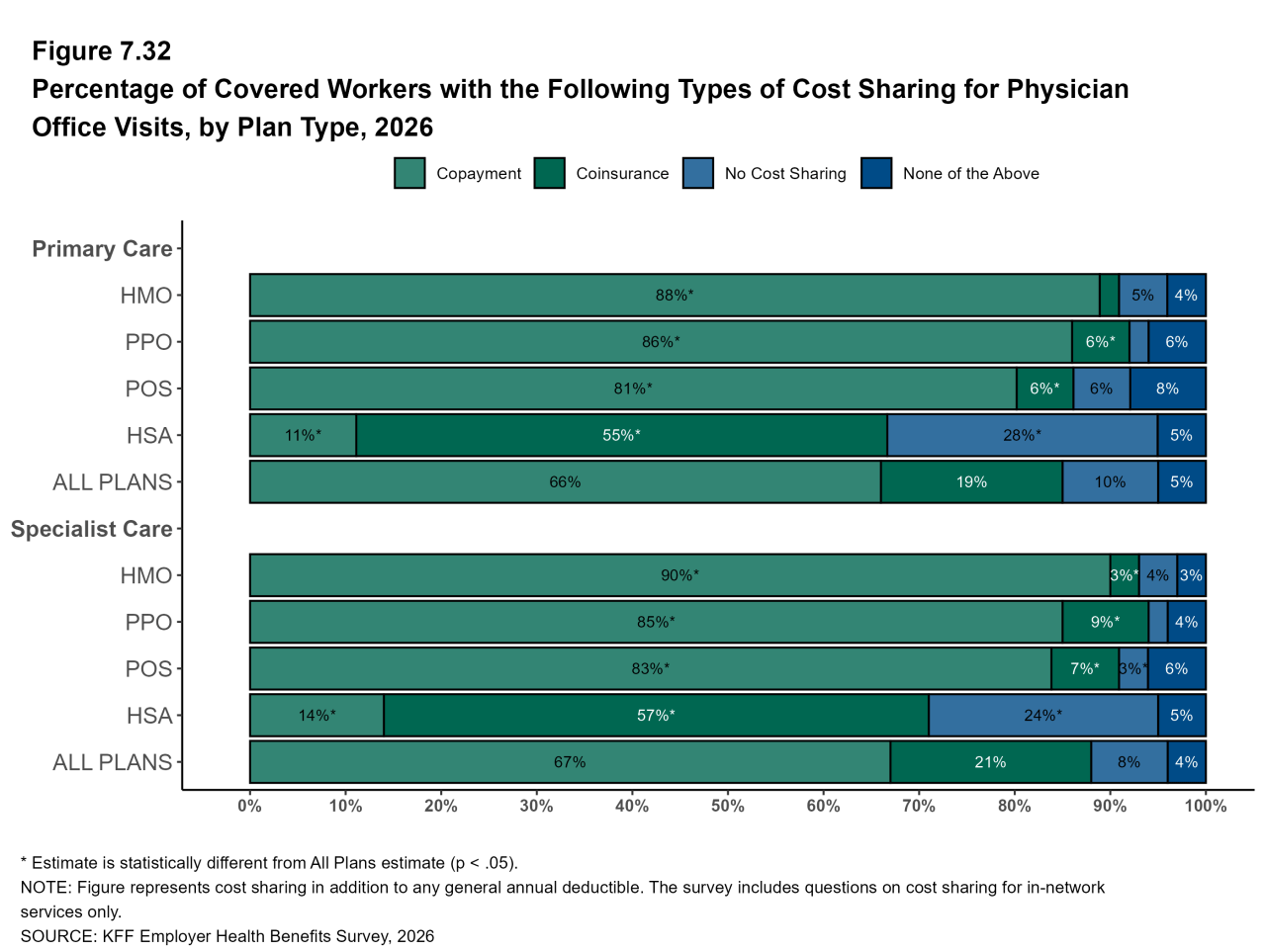 Figure 7.32: Percentage of Covered Workers With the Following Types of Cost Sharing for Physician Office Visits, by Plan Type, 2026