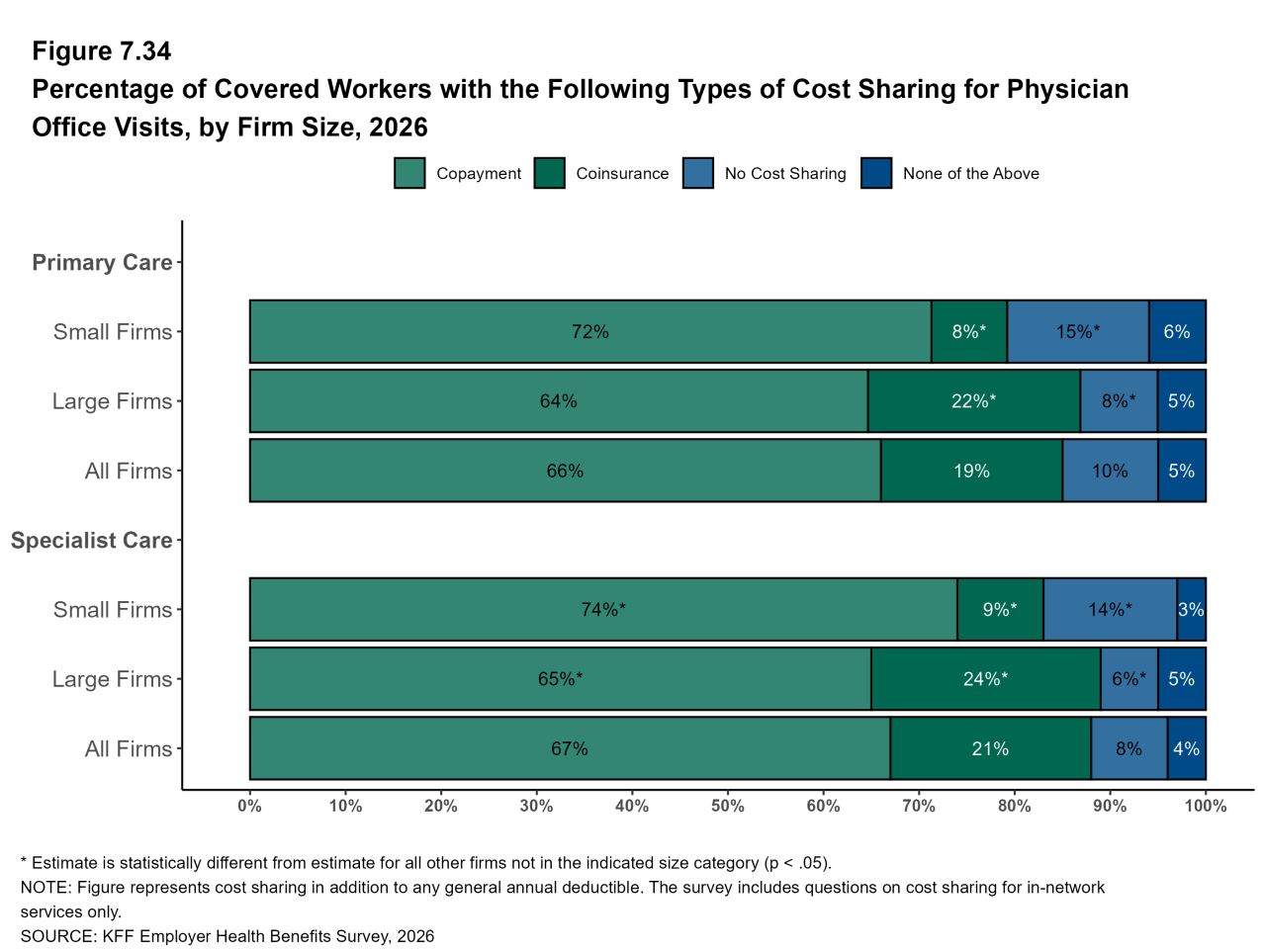 Figure 7.34: Percentage of Covered Workers With the Following Types of Cost Sharing for Physician Office Visits, by Firm Size, 2026