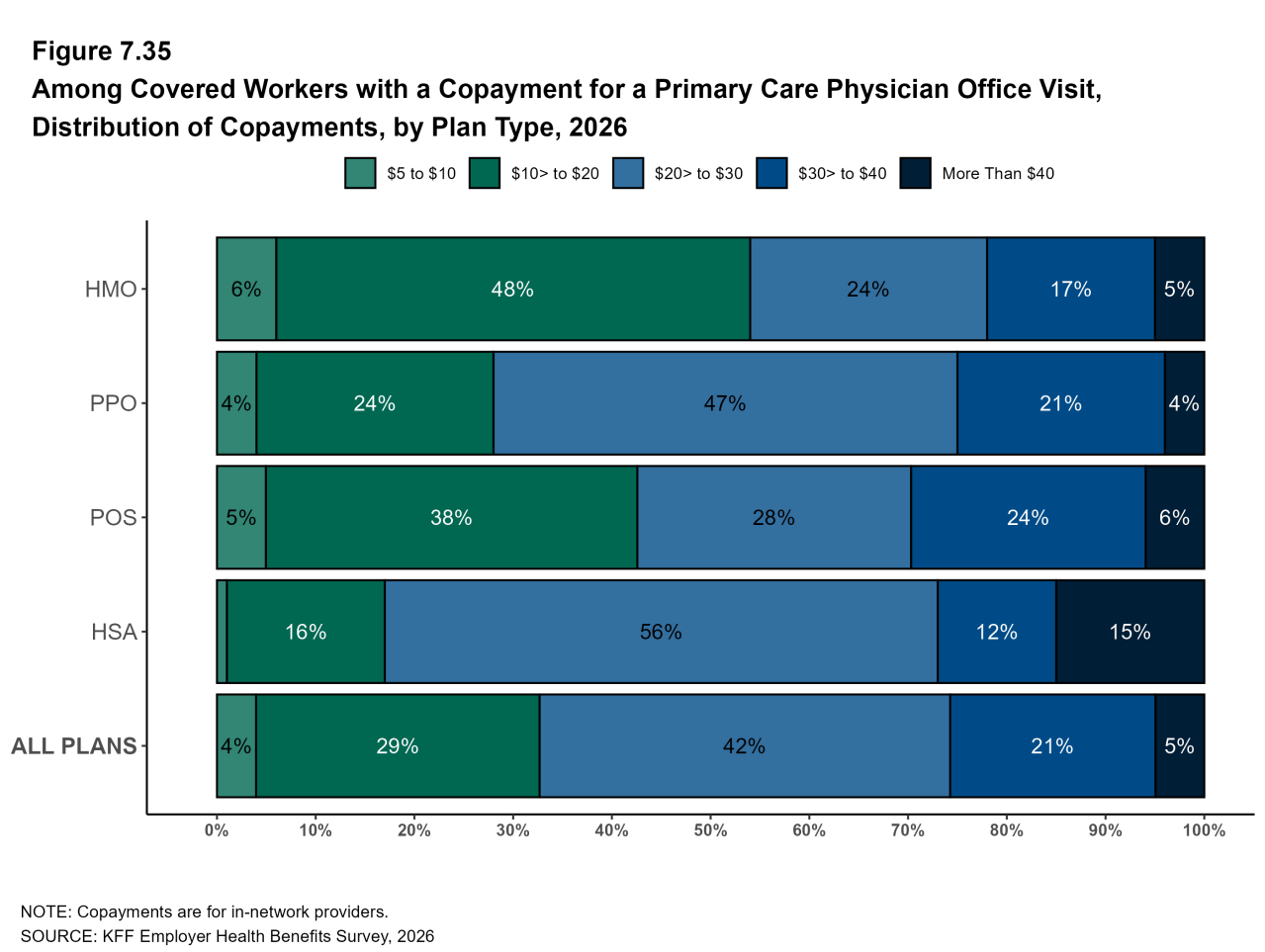 Figure 7.35: Among Covered Workers With a Copayment for a Primary Care Physician Office Visit, Distribution of Copayments, by Plan Type, 2026