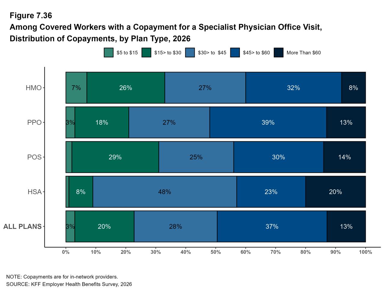 Figure 7.36: Among Covered Workers With a Copayment for a Specialist Physician Office Visit, Distribution of Copayments, by Plan Type, 2026