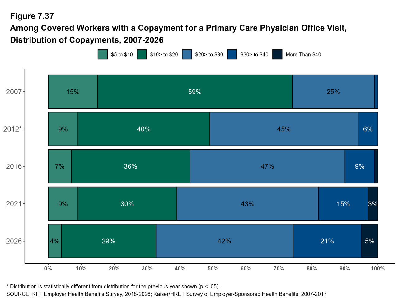 Figure 7.37: Among Covered Workers With a Copayment for a Primary Care Physician Office Visit, Distribution of Copayments, 2007-2026