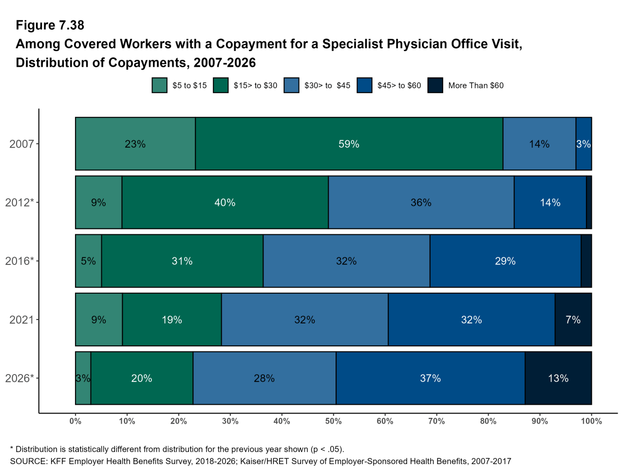 Figure 7.38: Among Covered Workers With a Copayment for a Specialist Physician Office Visit, Distribution of Copayments, 2007-2026