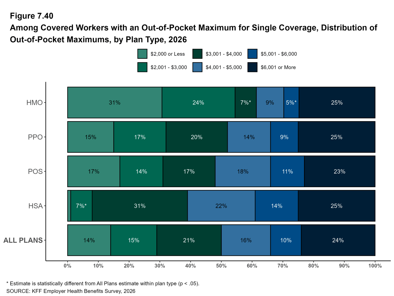 Figure 7.40: Among Covered Workers With an Out-Of-Pocket Maximum for Single Coverage, Distribution of Out-Of-Pocket Maximums, by Plan Type, 2026