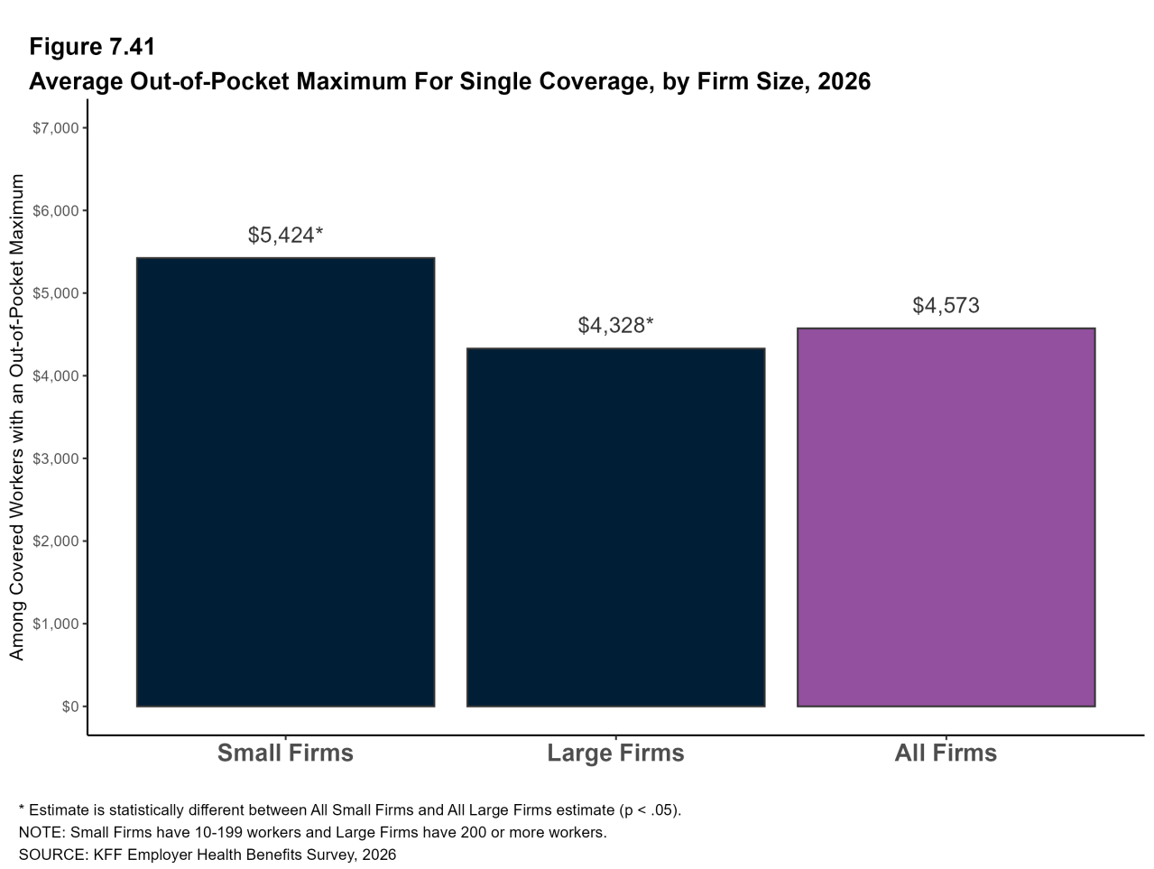 Figure 7.41: Average Out-Of-Pocket Maximum for Single Coverage, by Firm Size, 2026