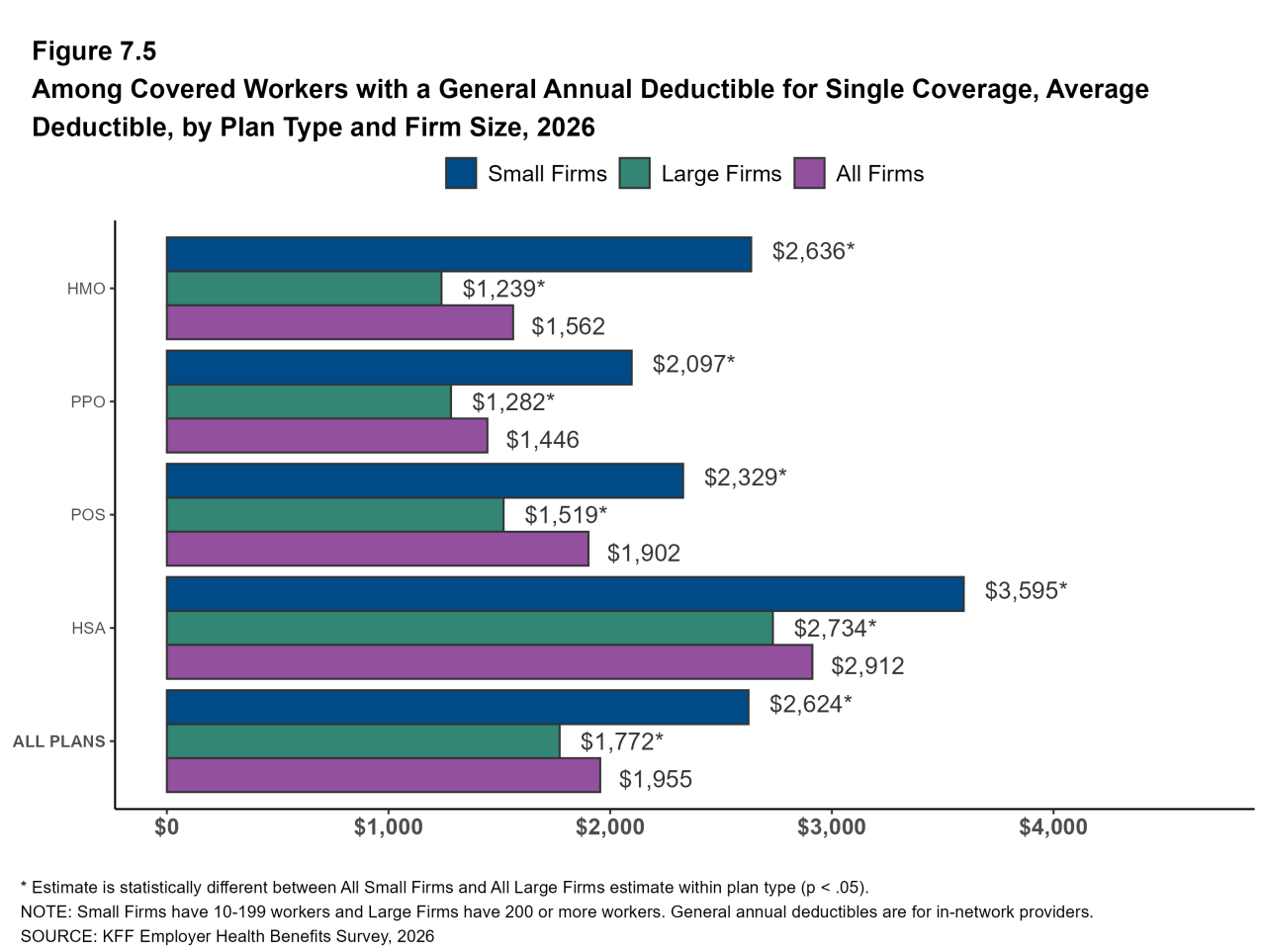 Figure 7.5: Among Covered Workers With a General Annual Deductible for Single Coverage, Average Deductible, by Plan Type and Firm Size, 2026