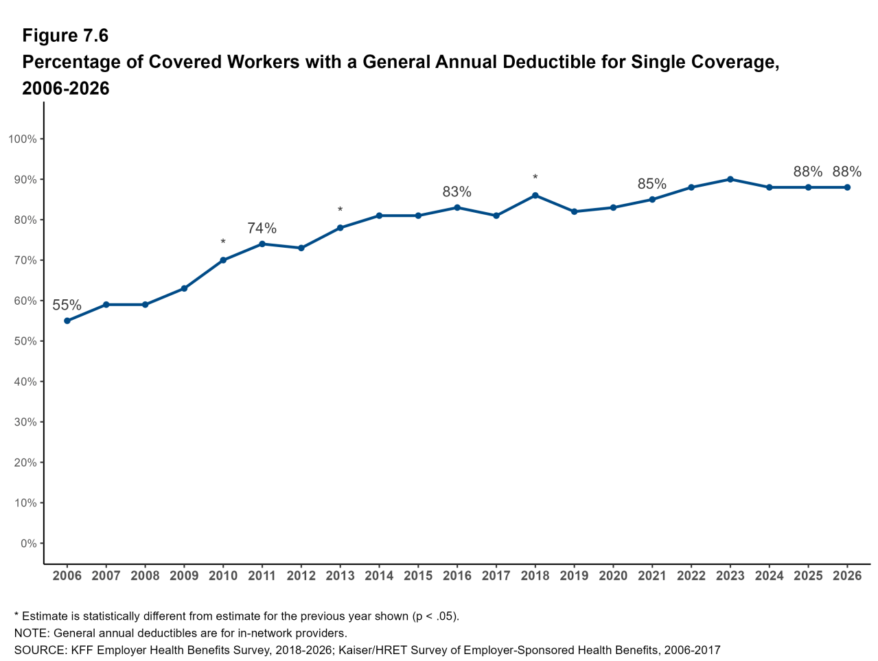 Figure 7.6: Percentage of Covered Workers With a General Annual Deductible for Single Coverage, 2006-2026